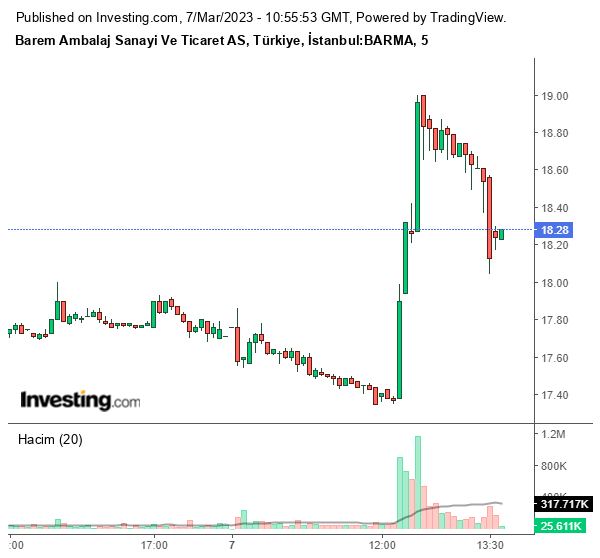 BARMA Hisse Grafiği 7 Mart 2023