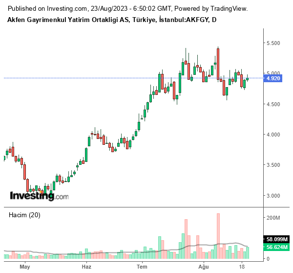 AKFGY Hisse Grafiği 23 Ağustos 2023