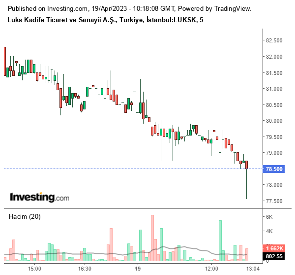 LUKSK Hisse Grafiği 19 Nisan 2023