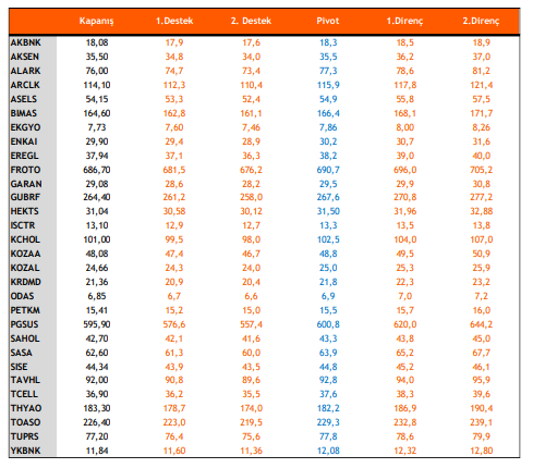 BİST 30 Destek ve Direnç Tablosu