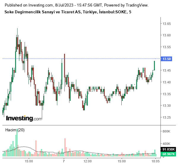 SOKE Hisse Grafiği 8 Temmuz 2023