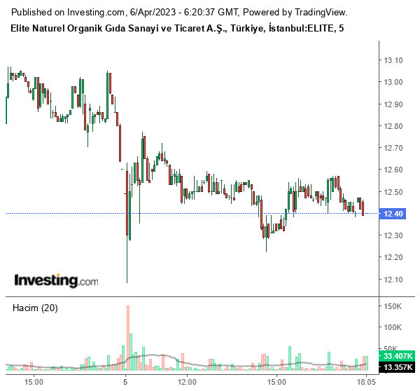 ELITE Hisse Grafiği 6 Nisan 2023