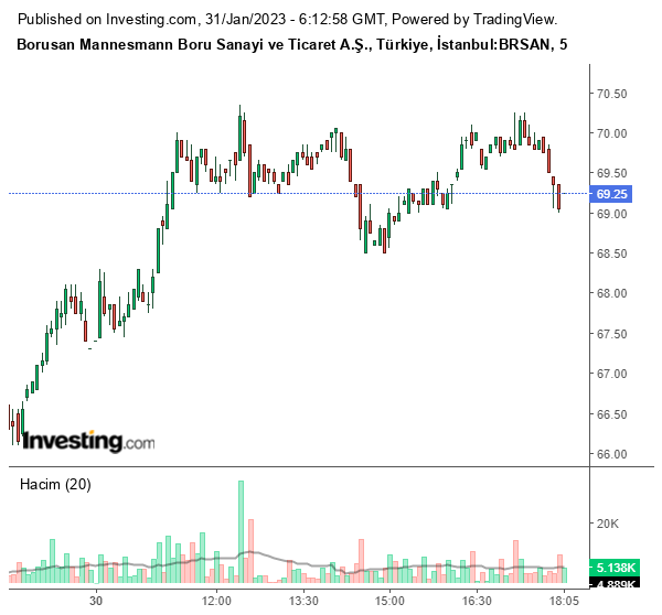 BRSAN Hisse Grafiği 31 Ocak 2023