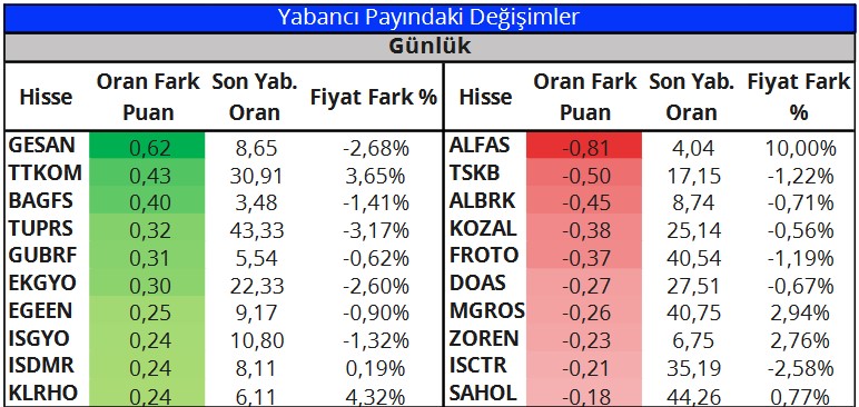 Yabancılar En Çok Bu Hisseleri Alıyor! Enerji Şirketleri Öne Çıktı!