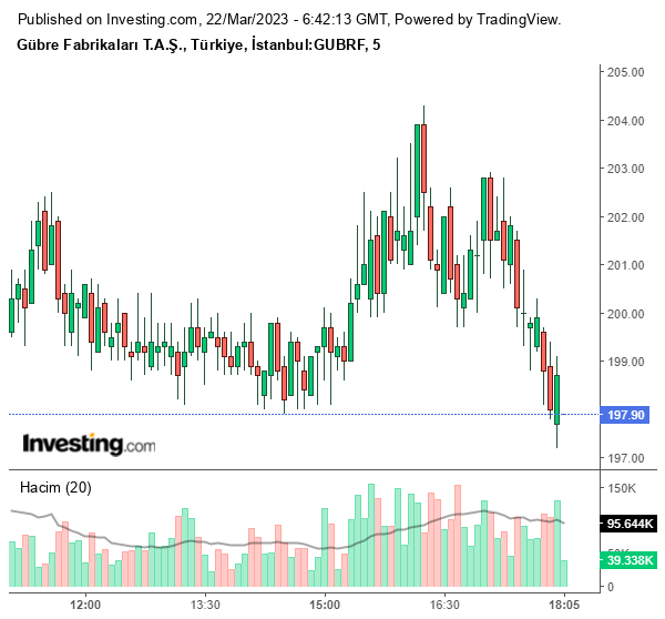 GUBRF Hisse Grafiği 22 Mart 2023
