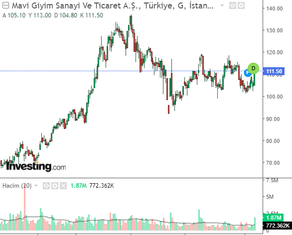 Mavi Giyim Sanayi Ve Ticaret A.Ş. (MAVI)