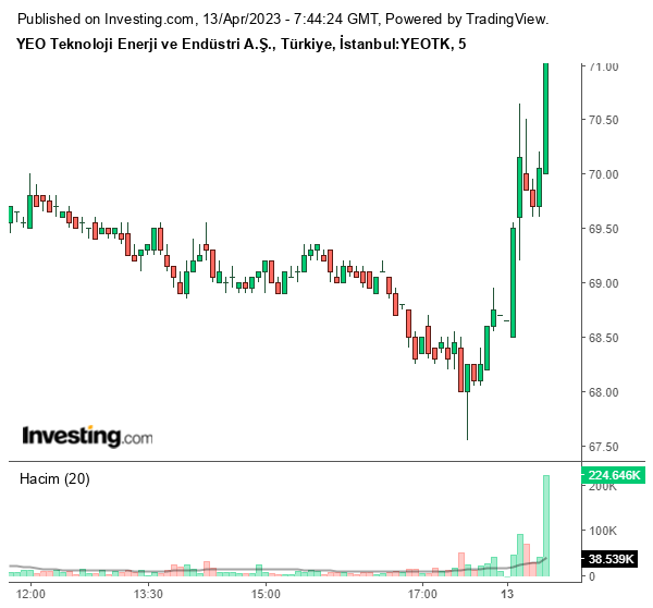 YEOTK Hisse Grafiği 13 Nisan 2023