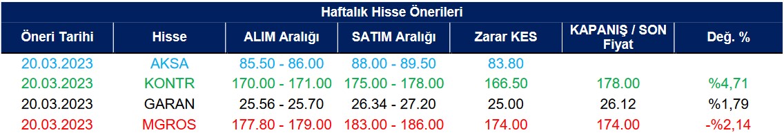 Borsada Kısa Vadeli Alım Tavsiyesi Verilen Hisse Senetleri (23 Mart 2023)