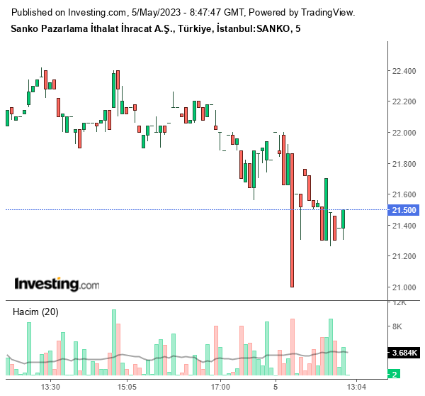 SANKO Hisse Grafiği 5 Mayıs 2023