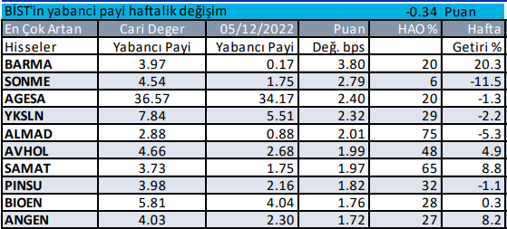 Yabancı Payı Artan Hisseler