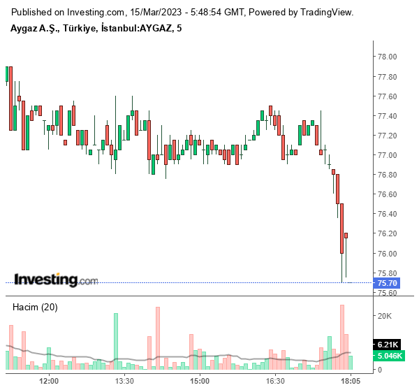 AYGAZ Hisse Grafiği 15 Mart 2023