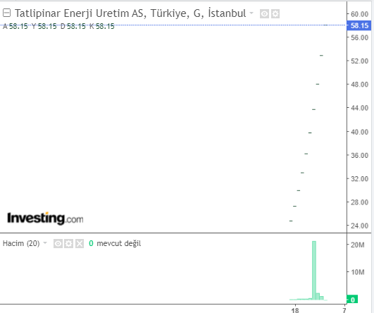 TATEN Hisse Grafiği 