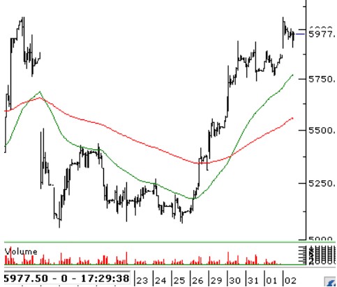 Borsada Yeni İşlem Günü! BIST 100 Güne Nasıl Başlayacak? 