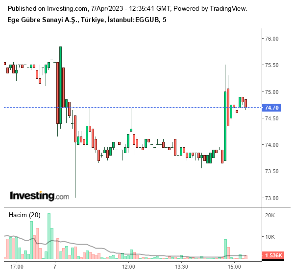 EGGUB Hisse Grafiği 7 Nisan 2023