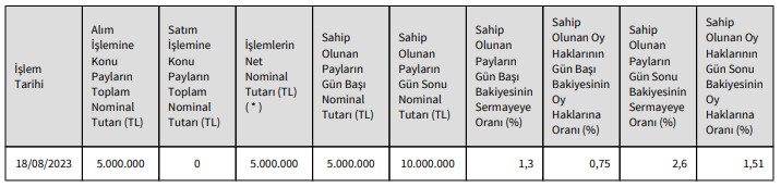 İttifak Holding A.Ş. (ITTFH) Pay Alım Satım Duyurusu