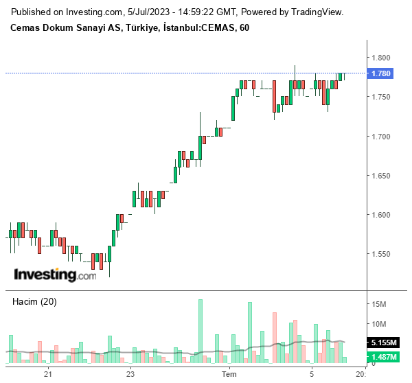 CEMAS Hisse Grafiği 5 Temmuz 2023