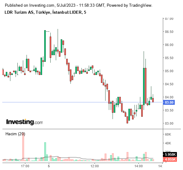 LIDER Hisse Grafiği 5 Temmuz 2023