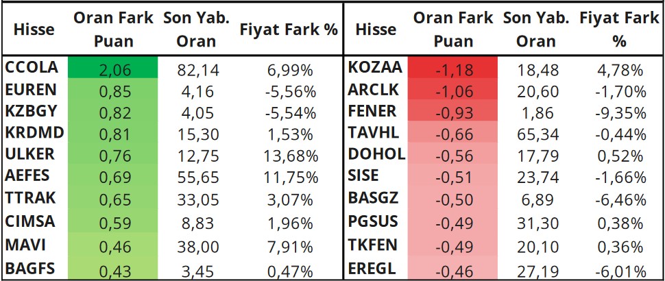 Yabancı Yatırımcıların En Çok İşlem Yaptığı Hisseler Hangileri? İşte En Favori Hisseler!