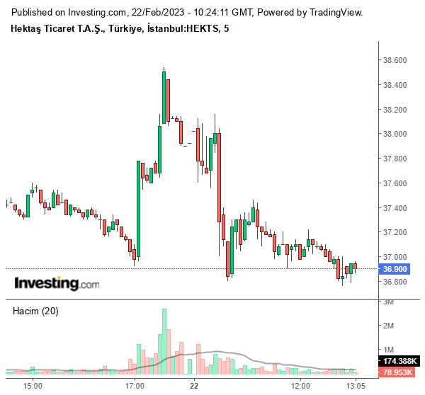 HEKTS Hisse Grafiği 22 Şubat 2023