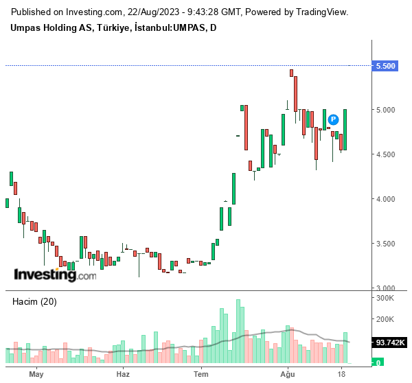 UMPAS Hisse Grafiği (22 Ağustos 2023)