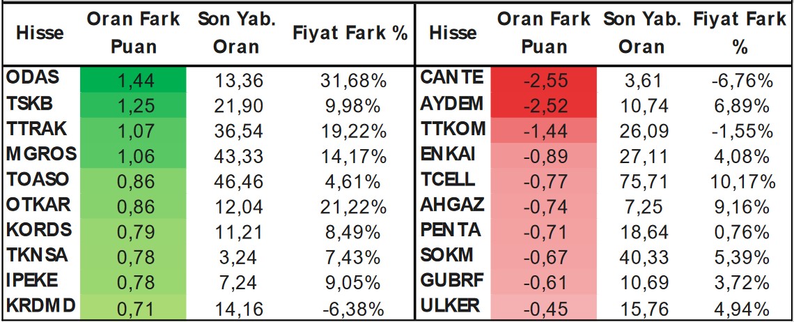 Günün Öne Çıkan Hisseleri! Uzmanlar 3 Hisseye Alım Tavsiyesi Verdi!