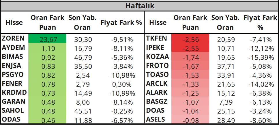 Yabancıların Radarındaki Hisseler Hangileri? İşte En Çok Alım-Satım Yapılan Hisseler!