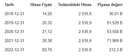 Koç Holding (KCHOL) Son 5 Yıldaki Piyasa Değeri