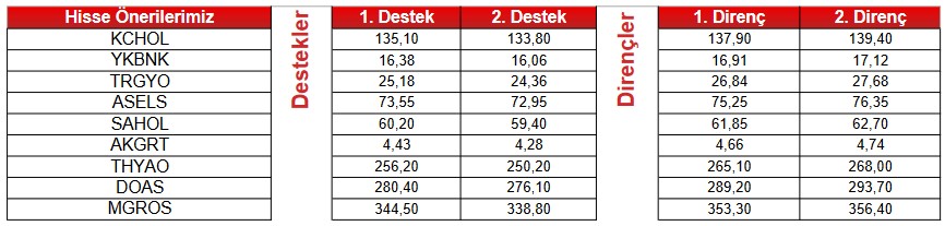 Bugün Bu Hisselere Dikkat! 4 Hisse “AL”, 5 Hisse “SAT” Sinyali Veriyor!