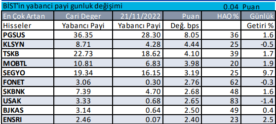 Yabancı payı en çok artan hisseler - Günlük