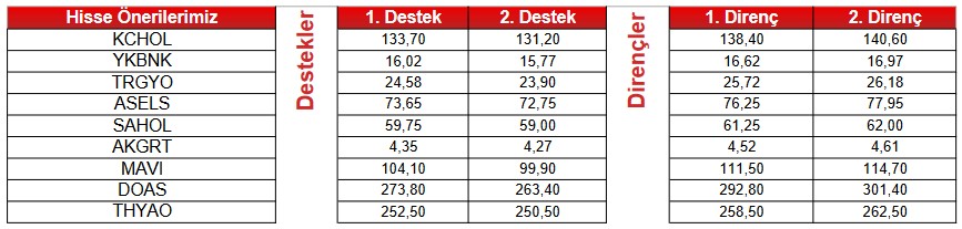 Dev Hisselerde AL-SAT Sinyali! 1 Hisse "AL", 5 Hisse "SAT" Sinyali Veriyor!