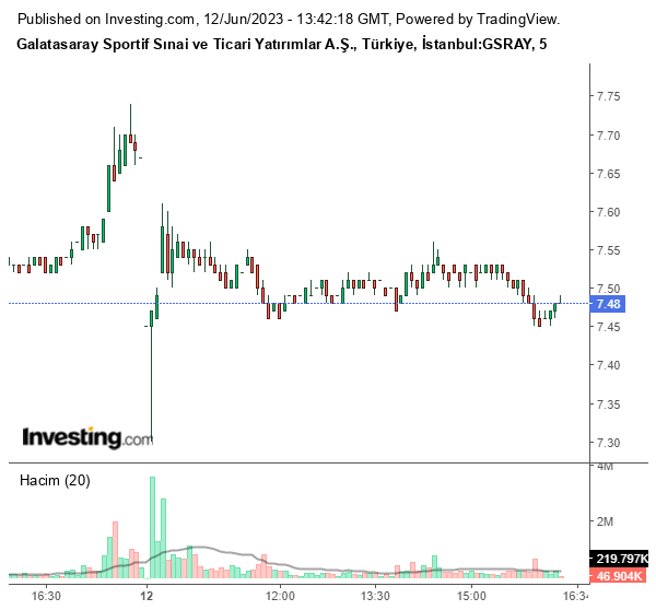 GSRAY Hisse Grafiği 12 Haziran 2023