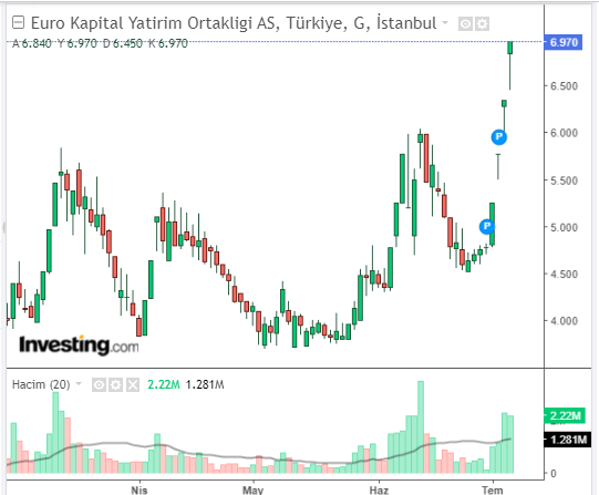 # Euro Kapital Yatırım Ortaklığı A.Ş. (EUKYO)