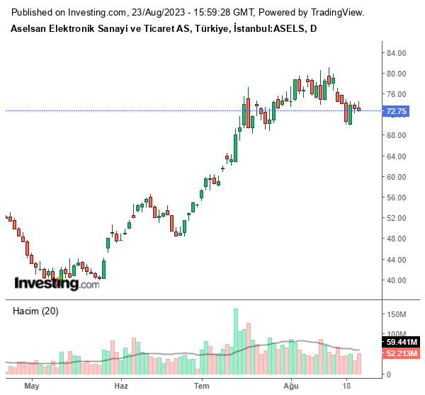 ASELS Hisse Grafiği 23 Ağustos 2023