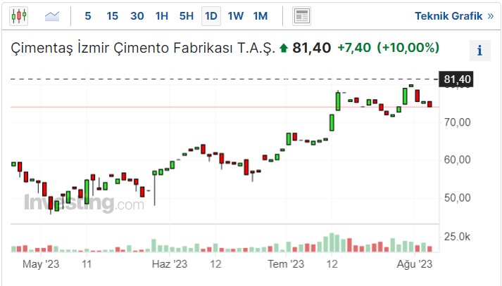 CMENT Hisse Grafiği
