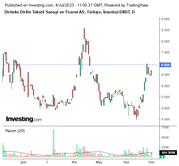 DIRIT Hisse Grafiği 4 Temmuz 2023