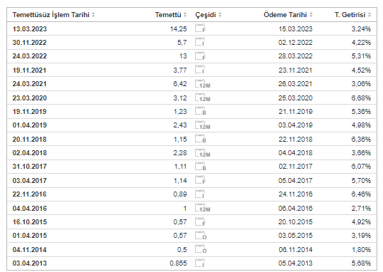 FROTO Şirketinin Temettü 