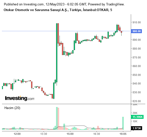OTKAR Hisse Grafiği 12 Mayıs 2023