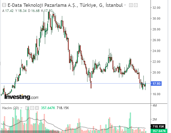 E-Data Teknoloji Pazarlama A.Ş. (EDATA)