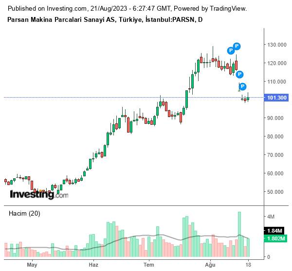 PARSN Hisse Grafiği (21 Ağustos 2023)