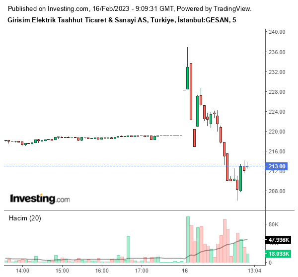 GESAN Hisse Grafiği 16 Şubat 2023