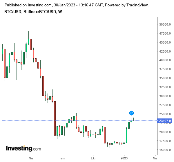 Bitcoin Grafiği 30 Ocak 2023