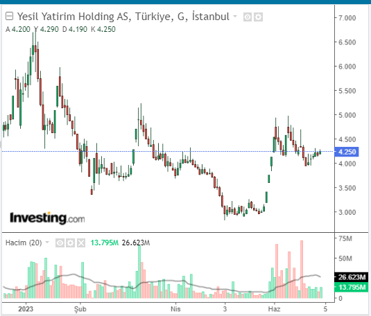 Yeşil Yatırım Holding A.Ş. (YESIL) Hissesi Kaç TL Oldu?