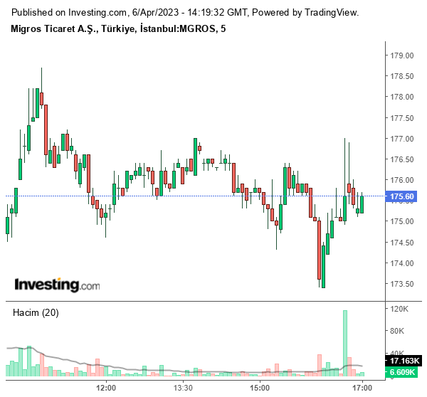 MGROS Hisse Grafiği 6 Nisan 2023