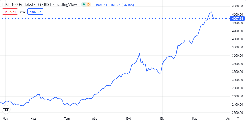 bist100 grafiği nasıl oldu