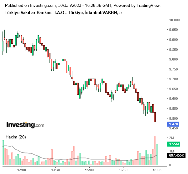 VKBN Hisse Grafiği 30 Ocak 2023
