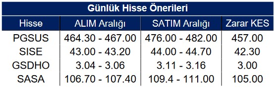 SASA ve SISE Hisselerine Alım Tavsiyesi Verildi!