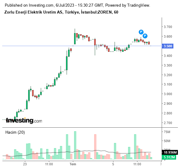 ZOREN Hisse Grafiği 6 Temmuz 2023
