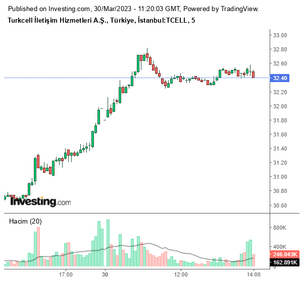 TCELL Hisse Grafiği 30 Mart 2023