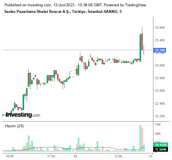 SANKO Hisse Grafiği 12 Haziran 2023