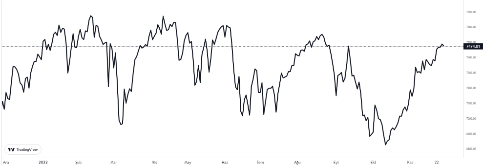 ftse100 grafiği nasıl olud